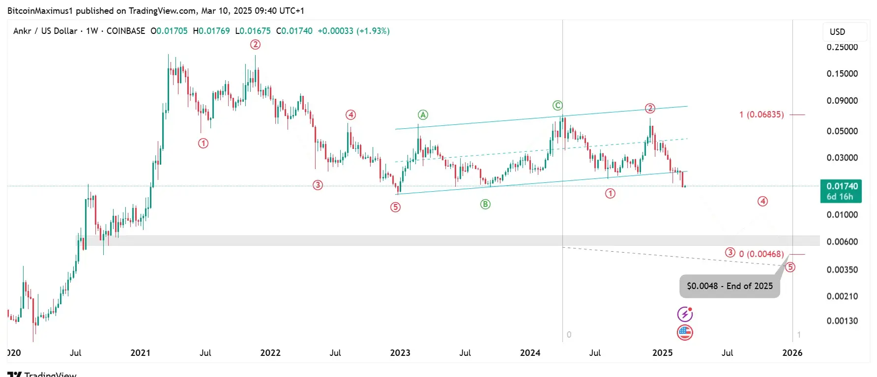 Ankr Network Price Prediction 2025: ANKR Price Faces Further Struggles