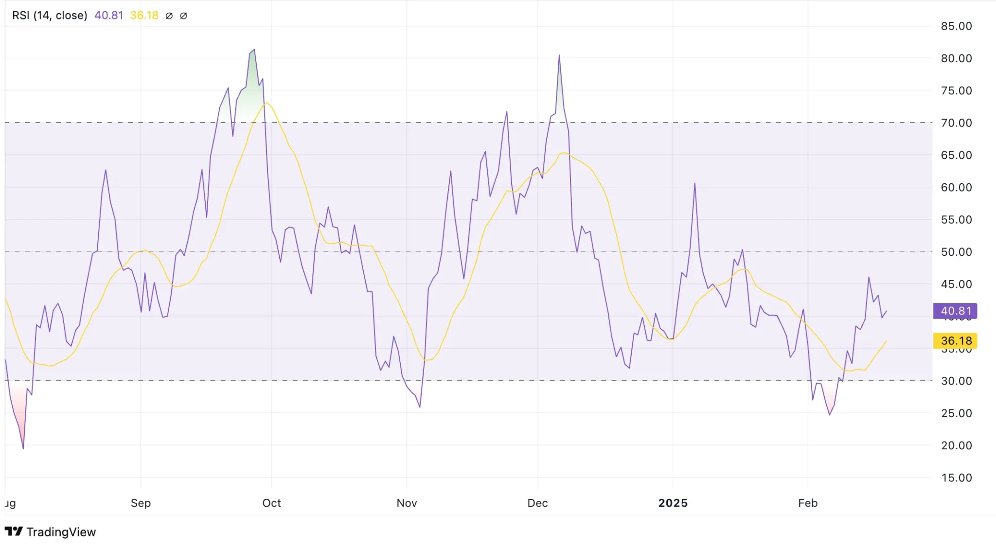 Osmosis Price Prediction 2025: OSMO Recovery Possible After 80% Drop