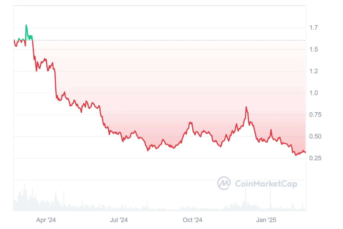 Osmosis Price Prediction 2025: OSMO Recovery Possible After 80% Drop