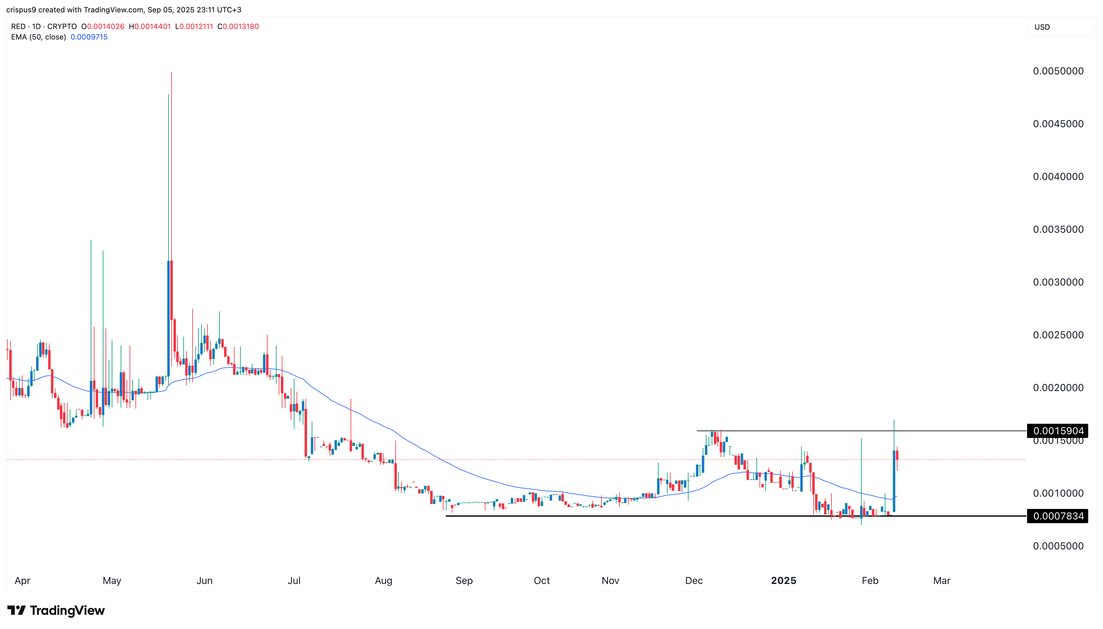 RedStone Crypto Price Prediction: 3 Reasons RED is Soaring