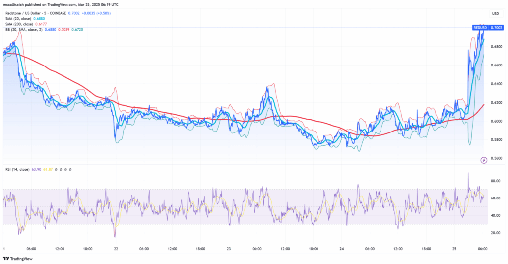 Is RedStone Crypto a Legit Competitor to Chainlink? RED Price is Undervalued