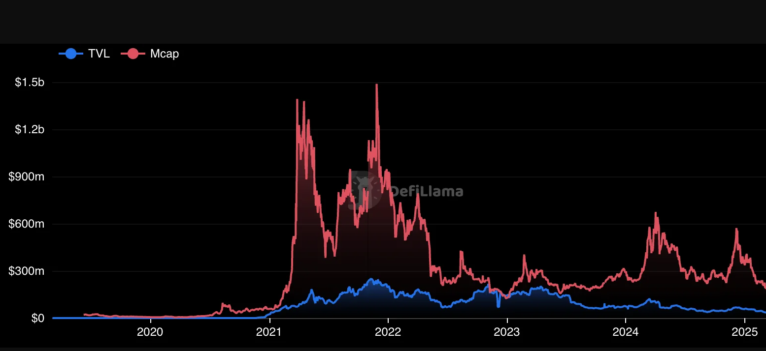 Ankr Network Price Prediction 2025: ANKR Price Faces Further Struggles