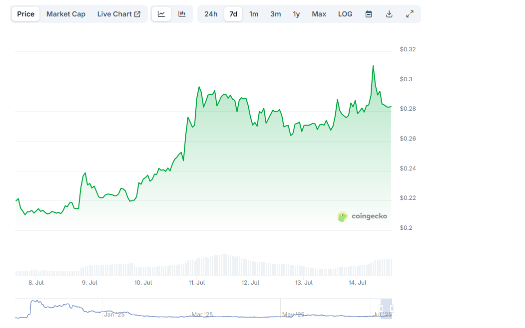 Best Meme Coins: Can Peanut the Squirrel (PNUT) Push Past 0 Million Market Cap?