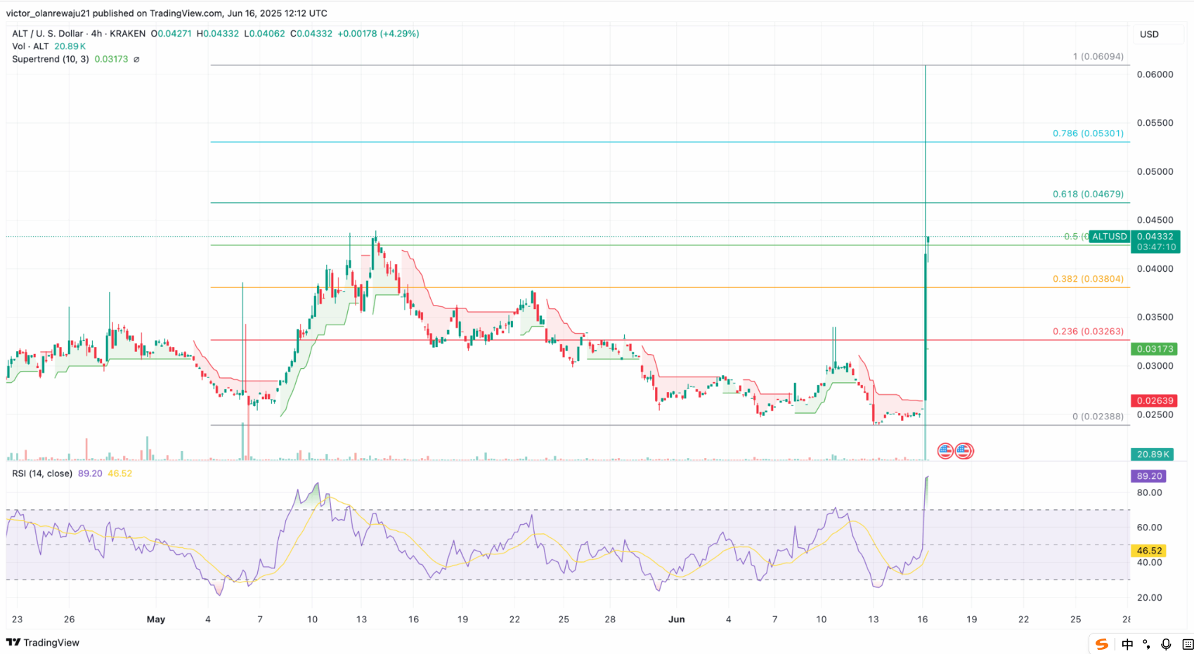 AltLayer Price Prediction 2025: ALT Smashes Past Resistance