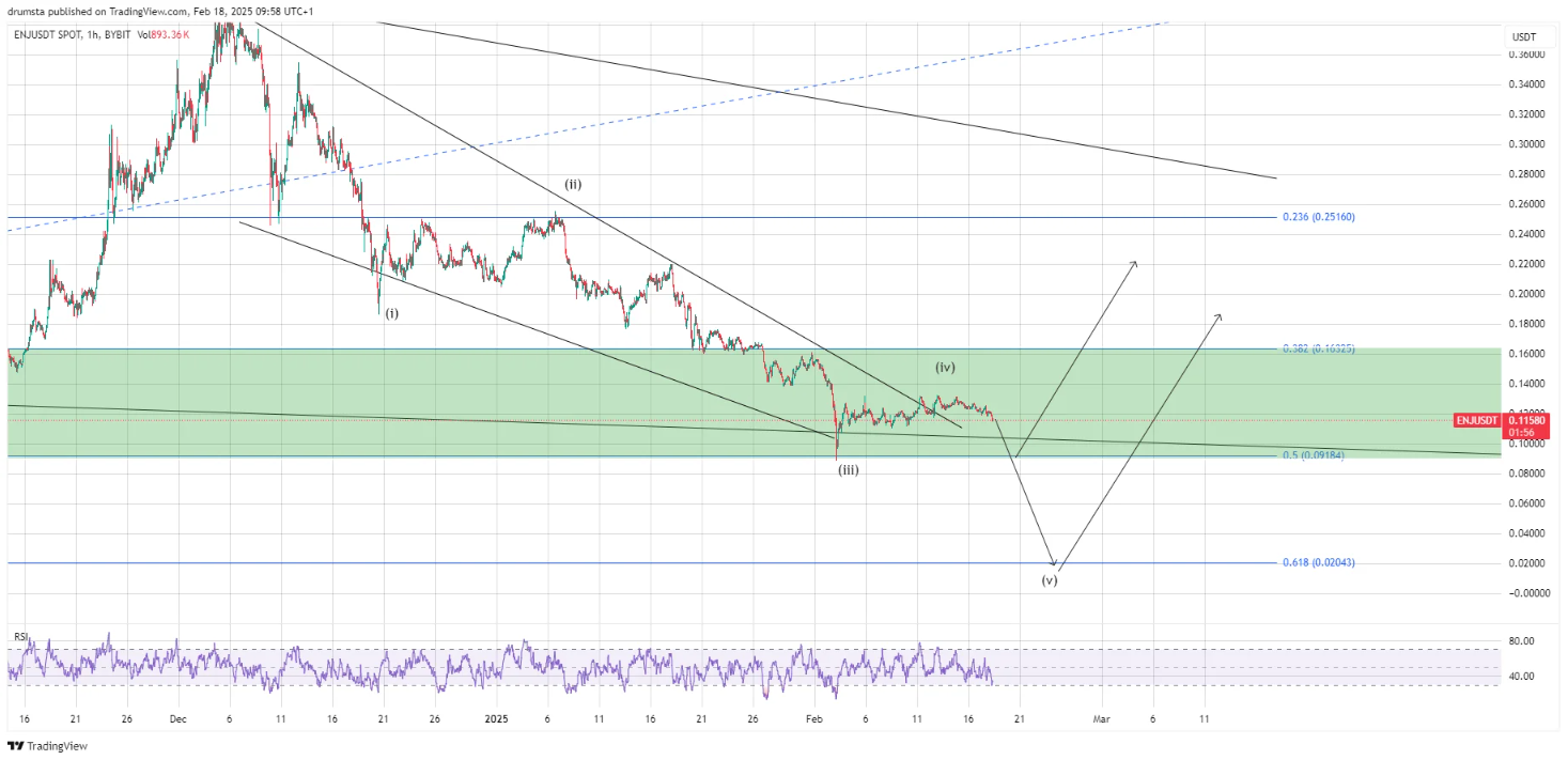 Enjin Coin Price Prediction 2025: Slow ENJ Recovery Likely