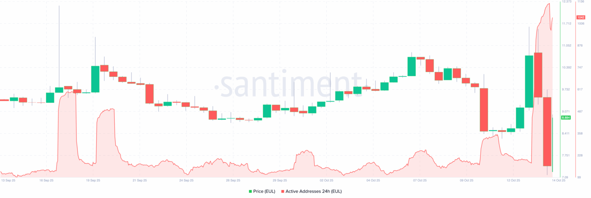 Euler (EUL) Price Falls 25% After Binance Spot Listing: What’s Behind the Sell-Off