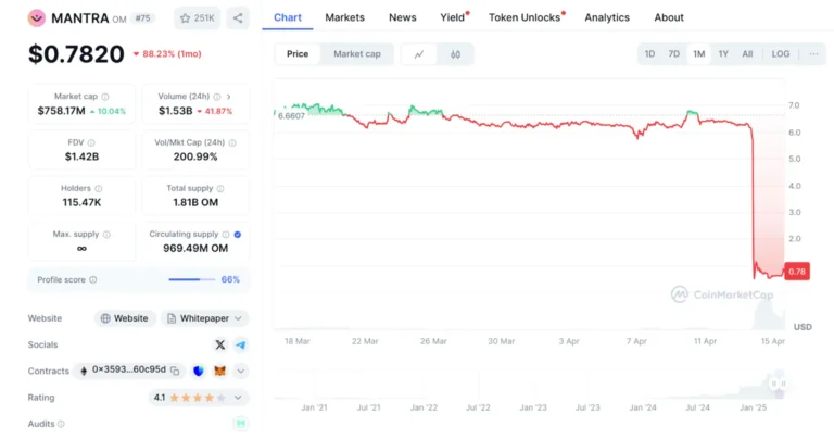 Why Mantra’s OM Token Crashed 90% & What It Reveals About Crypto Market Liquidity