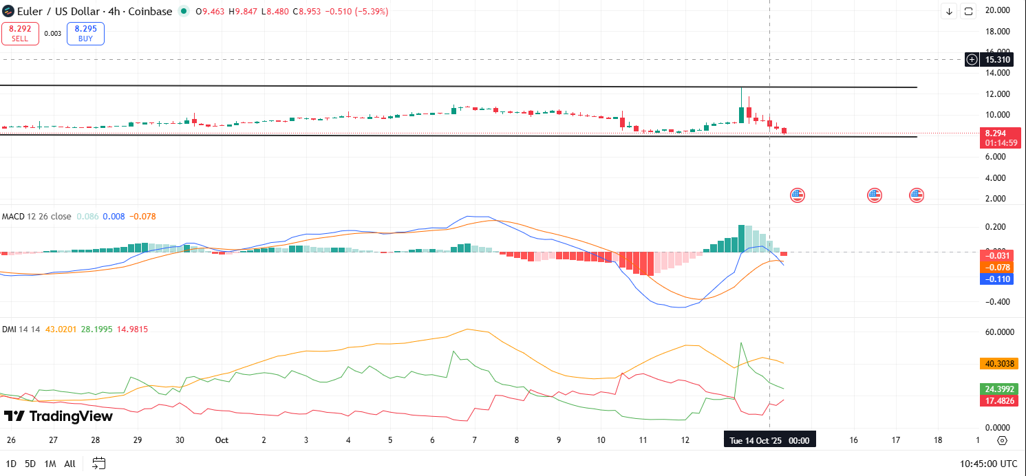 Euler (EUL) Price Falls 25% After Binance Spot Listing: What’s Behind the Sell-Off