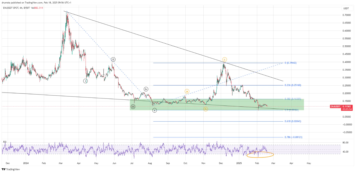 Enjin Coin Price Prediction 2025: Slow ENJ Recovery Likely