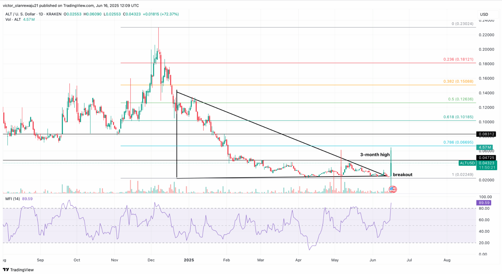 AltLayer Price Prediction 2025: ALT Smashes Past Resistance