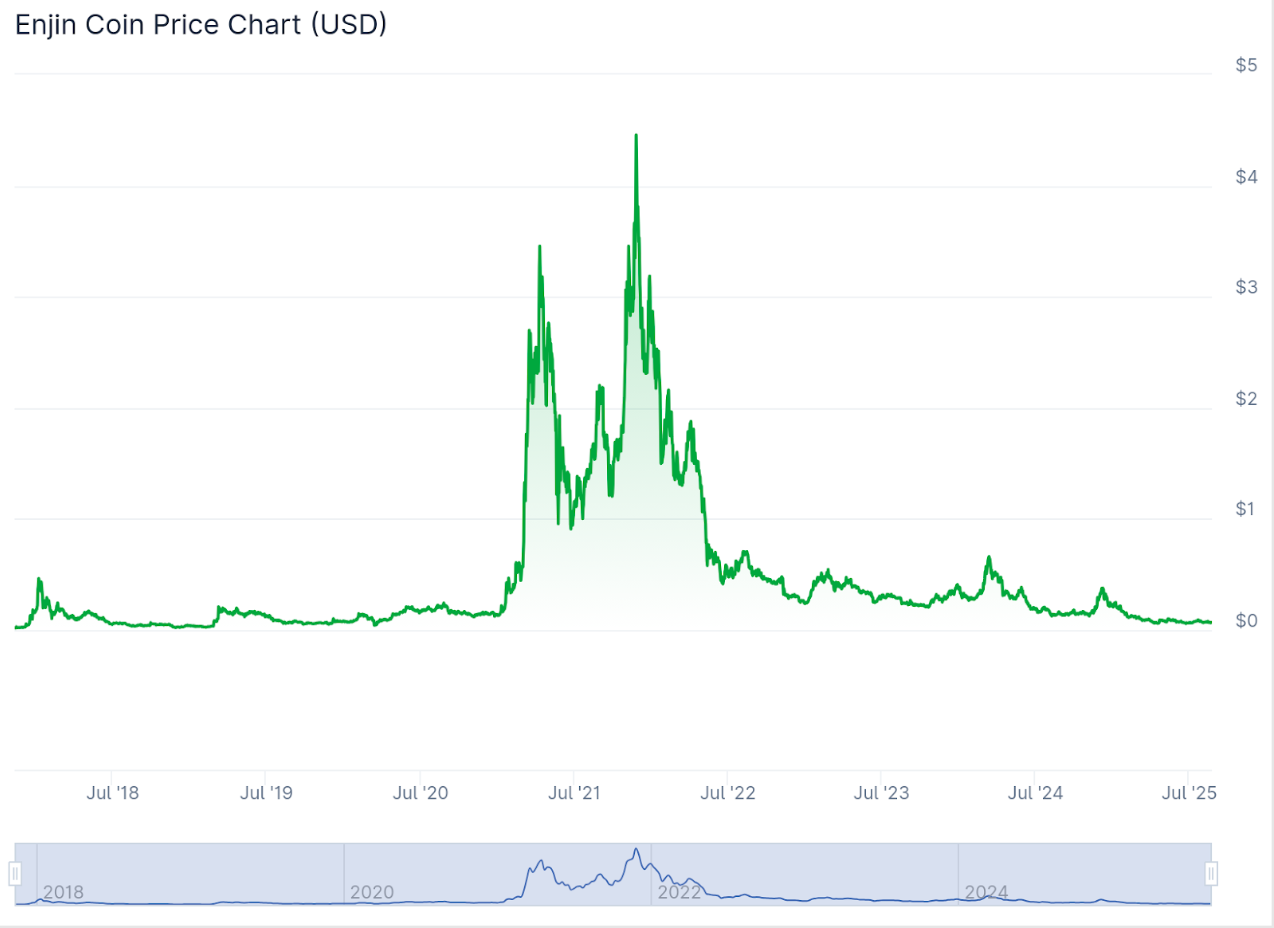 Enjin Coin price prediction 2025-2031: Can ENJ price reach ?