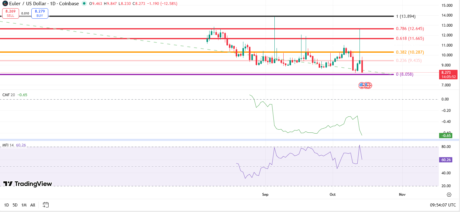 Euler (EUL) Price Falls 25% After Binance Spot Listing: What’s Behind the Sell-Off