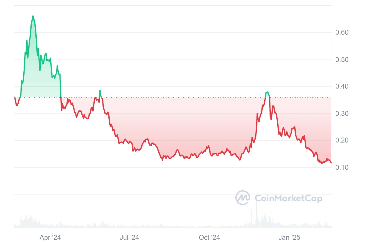 Enjin Coin Price Prediction 2025: Slow ENJ Recovery Likely