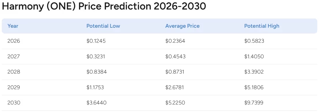 Harmony Price Prediction: Can ONE Reach <img.10 by 2025-2030