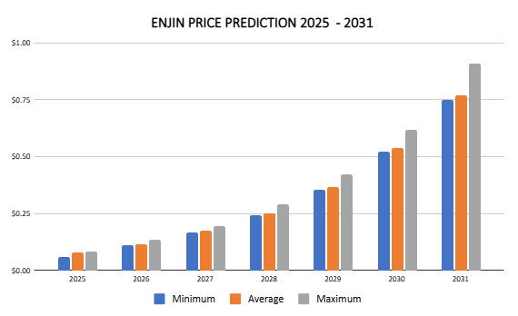 Enjin Coin price prediction 2025-2031: Can ENJ price reach ?