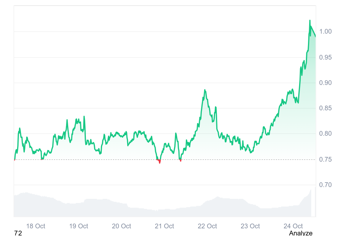 Succinct (PROVE) price eyes .74 peak amid volume spike