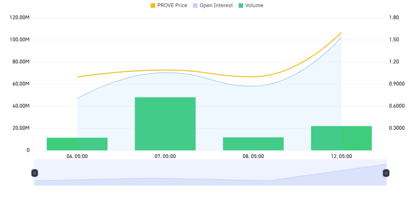 Succinct’s PROVE Token Defies Market Weakness, Targets .70 Breakout