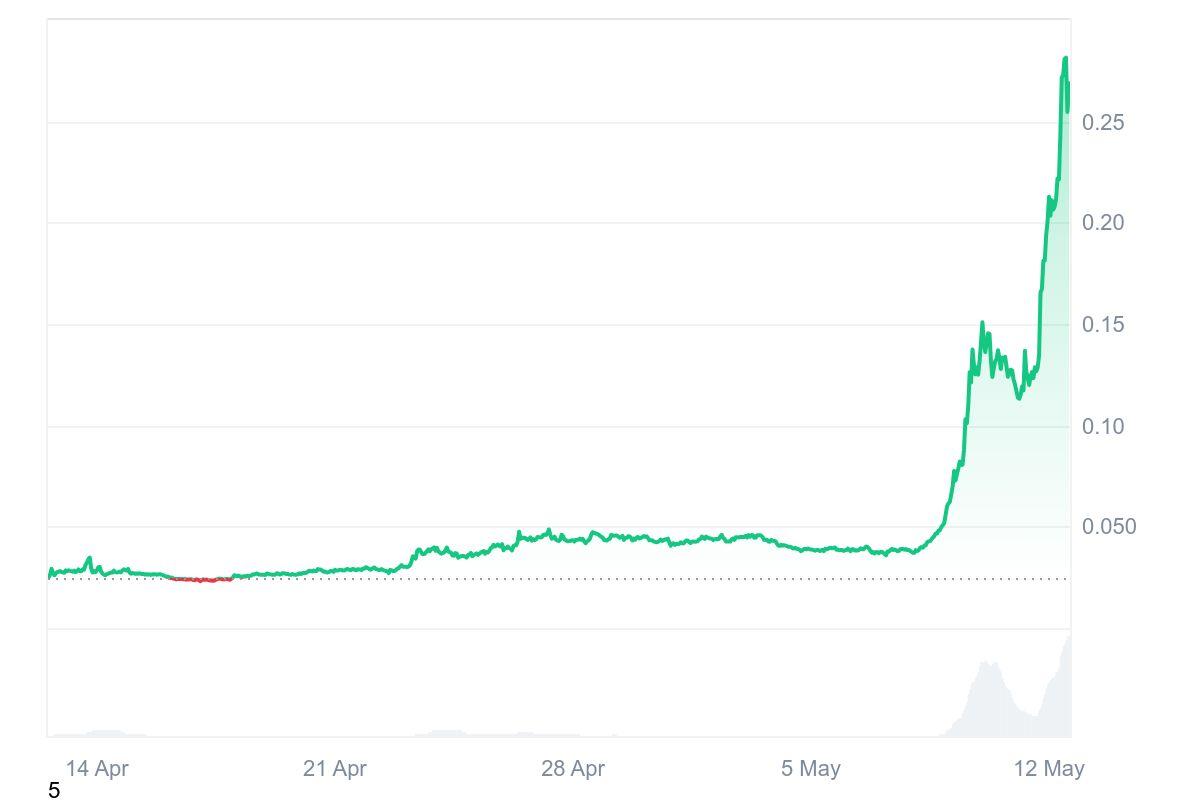 1000% Gains?! Moo Deng (MOODENG) Is MELTING Faces in Crypto Right Now