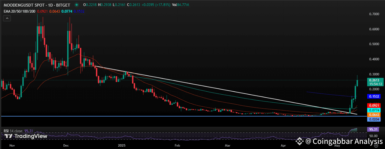 MOODENG Coin Price Prediction: Binance Alpha Fuels Meme Rally