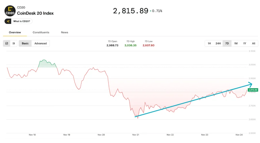 Best Altcoins to Buy Now: DeepSnitch AI Outperforms Rain and Avici With 60% Gains Ahead of January Launch