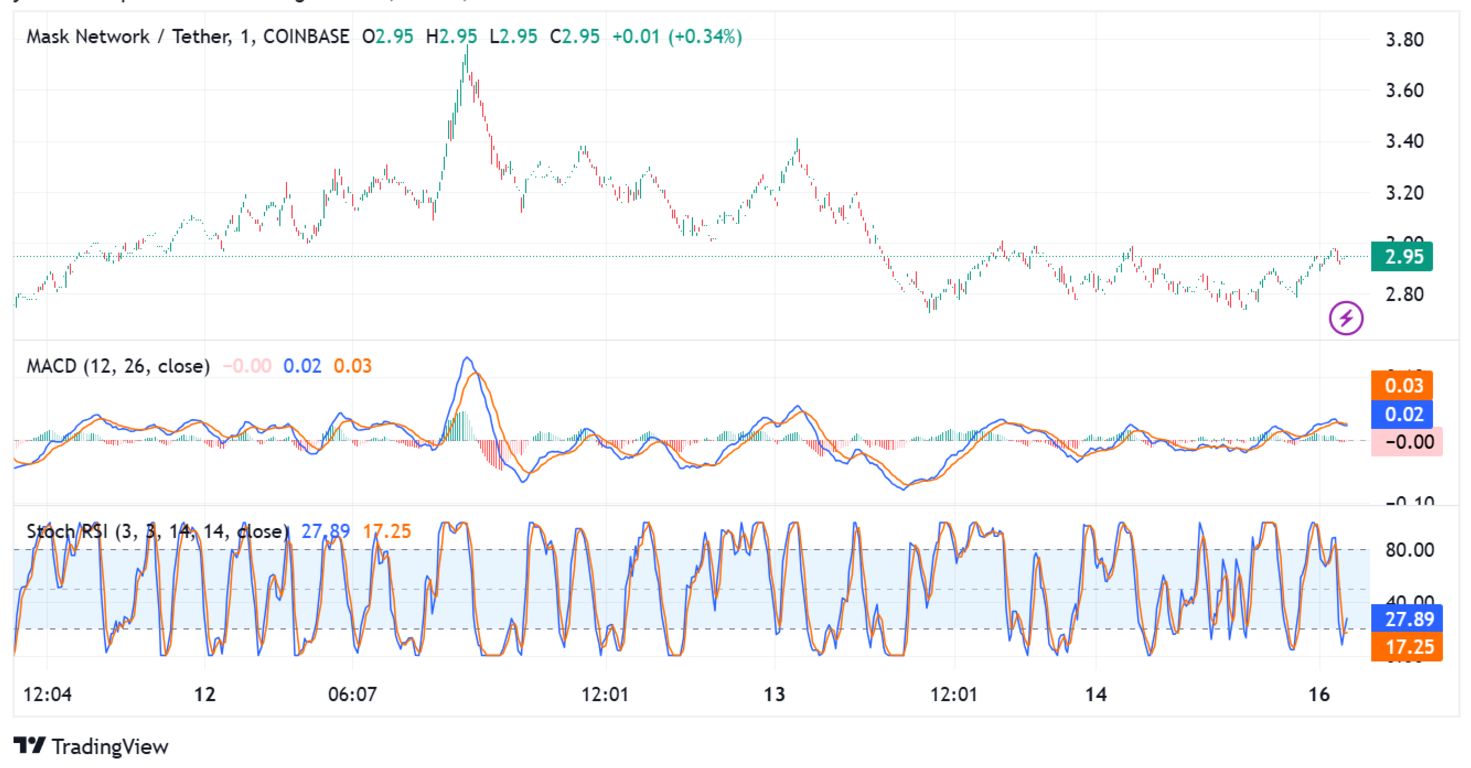 Mask Network (MASK) PRICE PREDICTION: Will MASK Surge Past the  Mark by 2030?