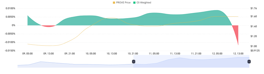 Succinct’s PROVE Token Defies Market Weakness, Targets .70 Breakout