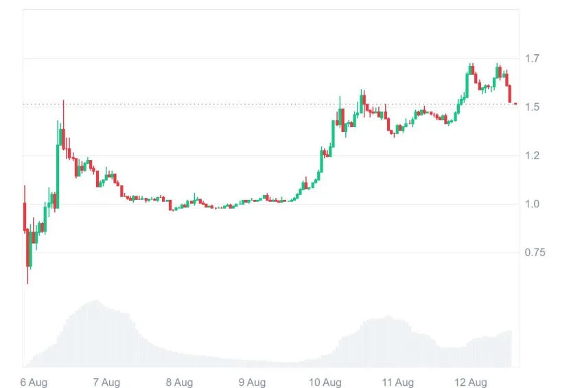 Succinct’s PROVE Token Defies Market Weakness, Targets .70 Breakout