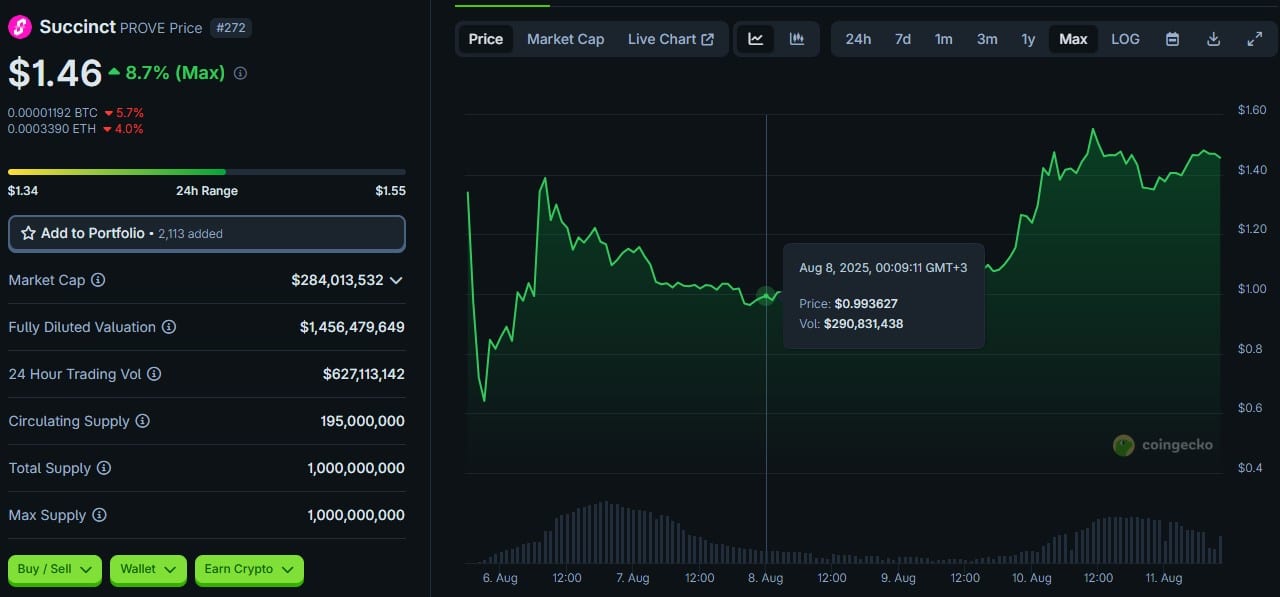 What is PROVE Crypto? Succinct Crypto Volume Explodes 200% To Break $1Bn