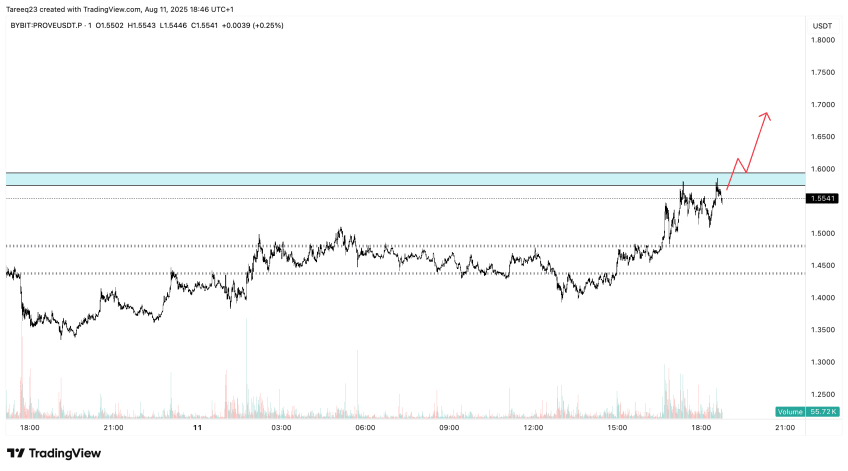 Succinct’s PROVE Token Defies Market Weakness, Targets .70 Breakout