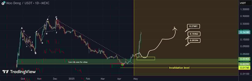 Moo Deng Price Prediction: Solana Meme Coin MOODENG Surges 110% in 24 Hours—Is <img.05 the Next Stop?