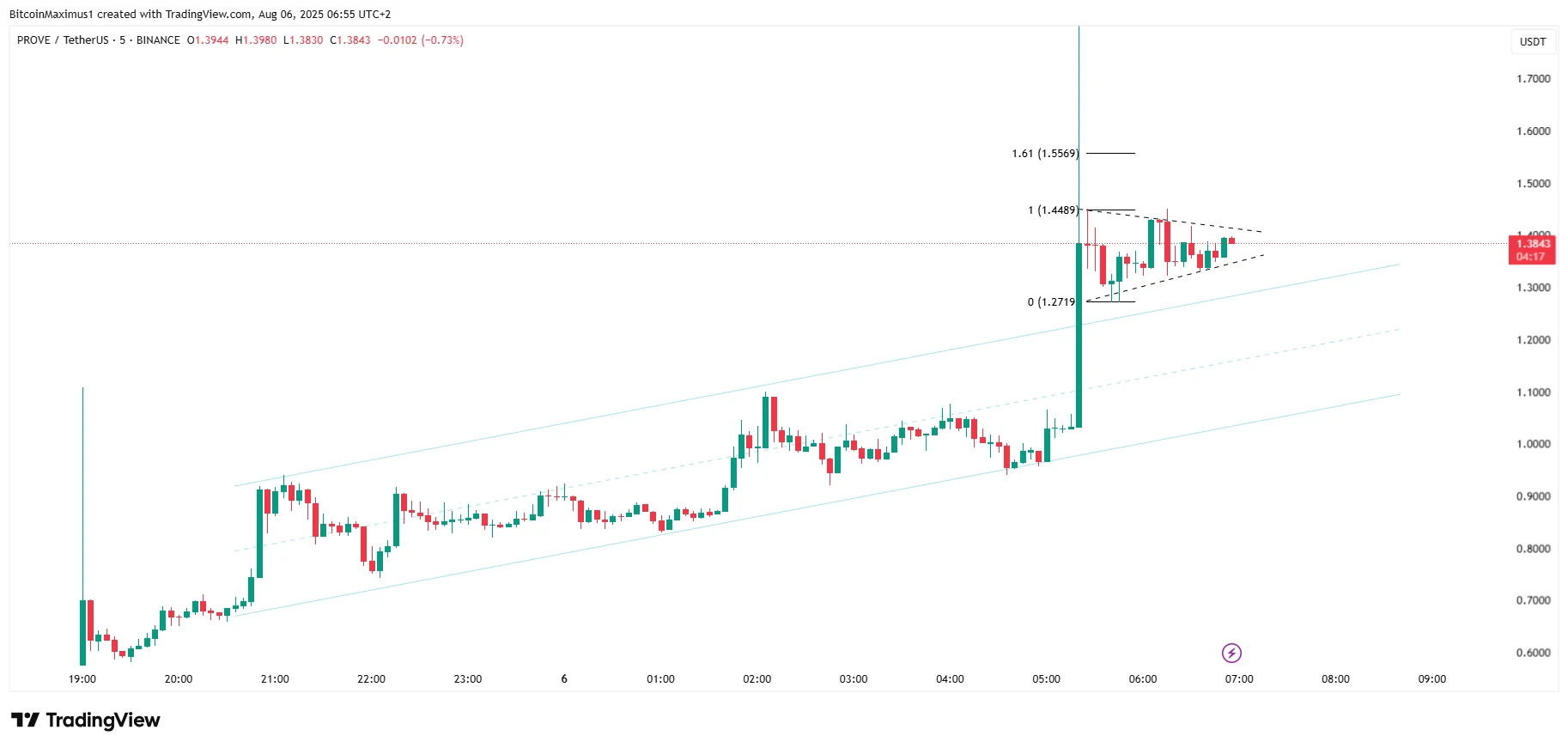 Succinct (PROVE) Price Hits .5 After Successful Mainnet Launch