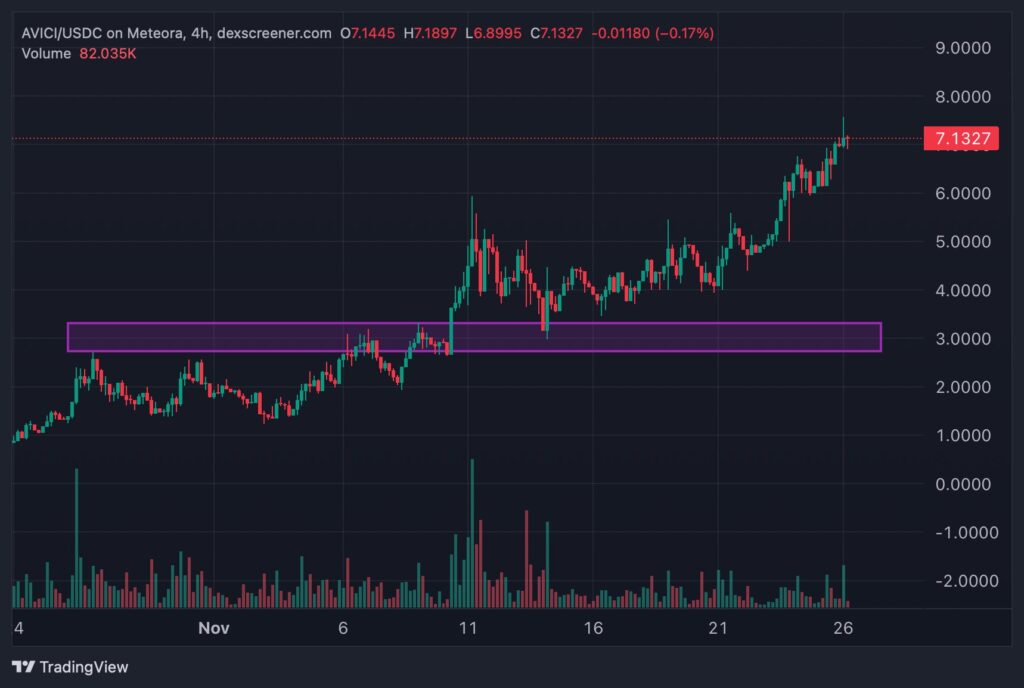 Avici Crypto Explodes 63% With Monstrous Growth: The Next Revolut?
