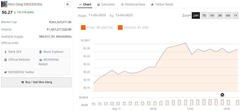 Moo Deng Price Prediction: Solana Meme Coin MOODENG Surges 110% in 24 Hours—Is <img.05 the Next Stop?