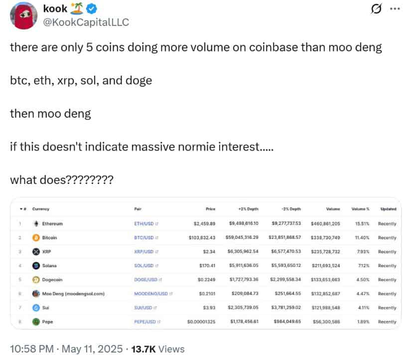 Moo Deng Price Prediction: Solana Meme Coin MOODENG Surges 110% in 24 Hours—Is <img.05 the Next Stop?