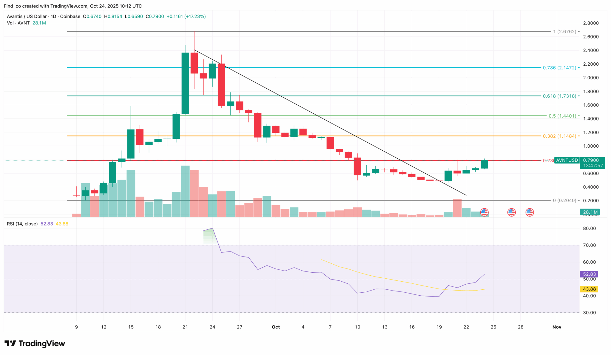 Avantis (AVNT) Eyes Push Above  Following 15% Recovery