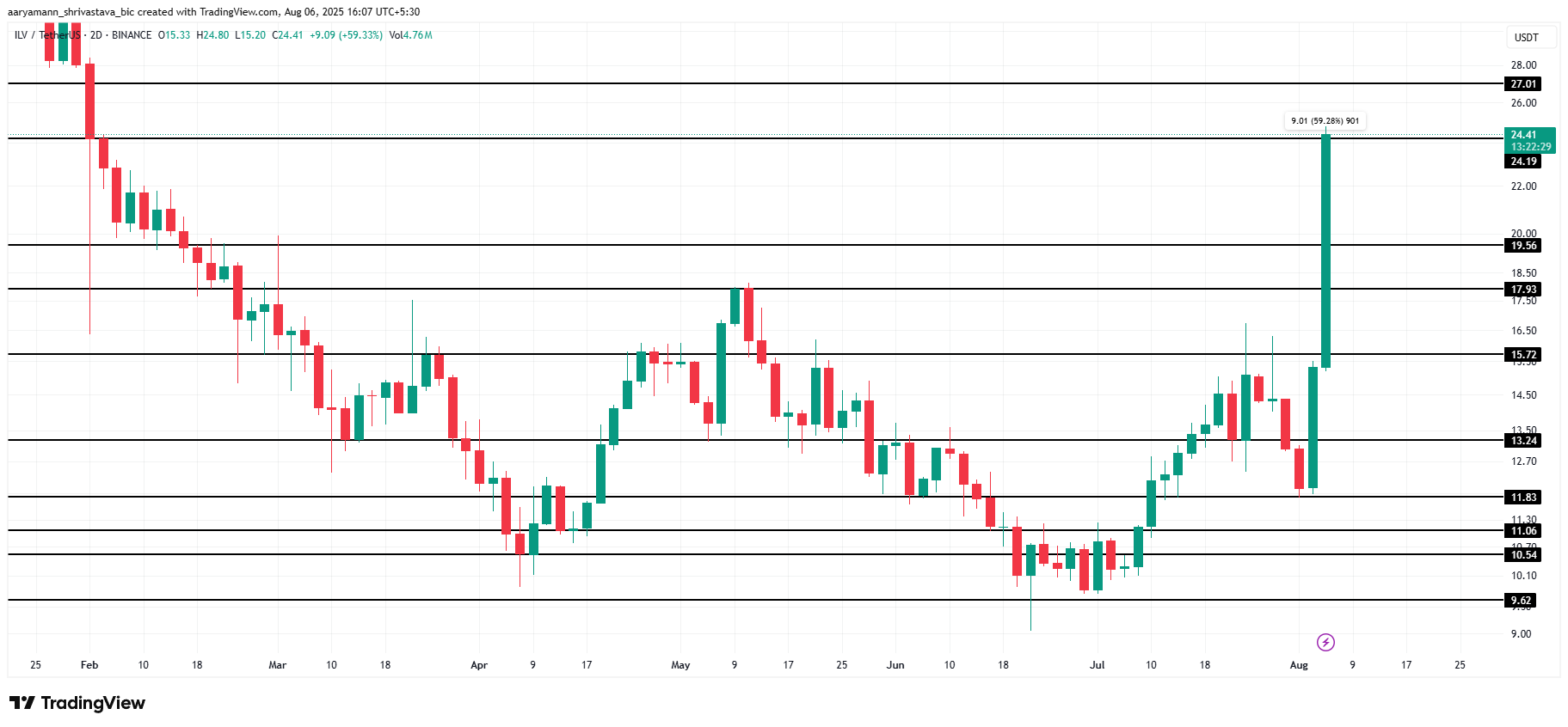 Illuvium (ILV) Price Skyrockets 60% In 24 Hours, Here’s What Is Driving The Rally