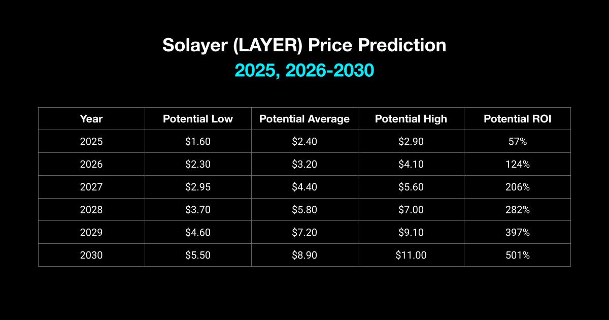 Solayer (LAYER) Price Prediction 2025, 2026-2030: Will LAYER Reach New Heights?