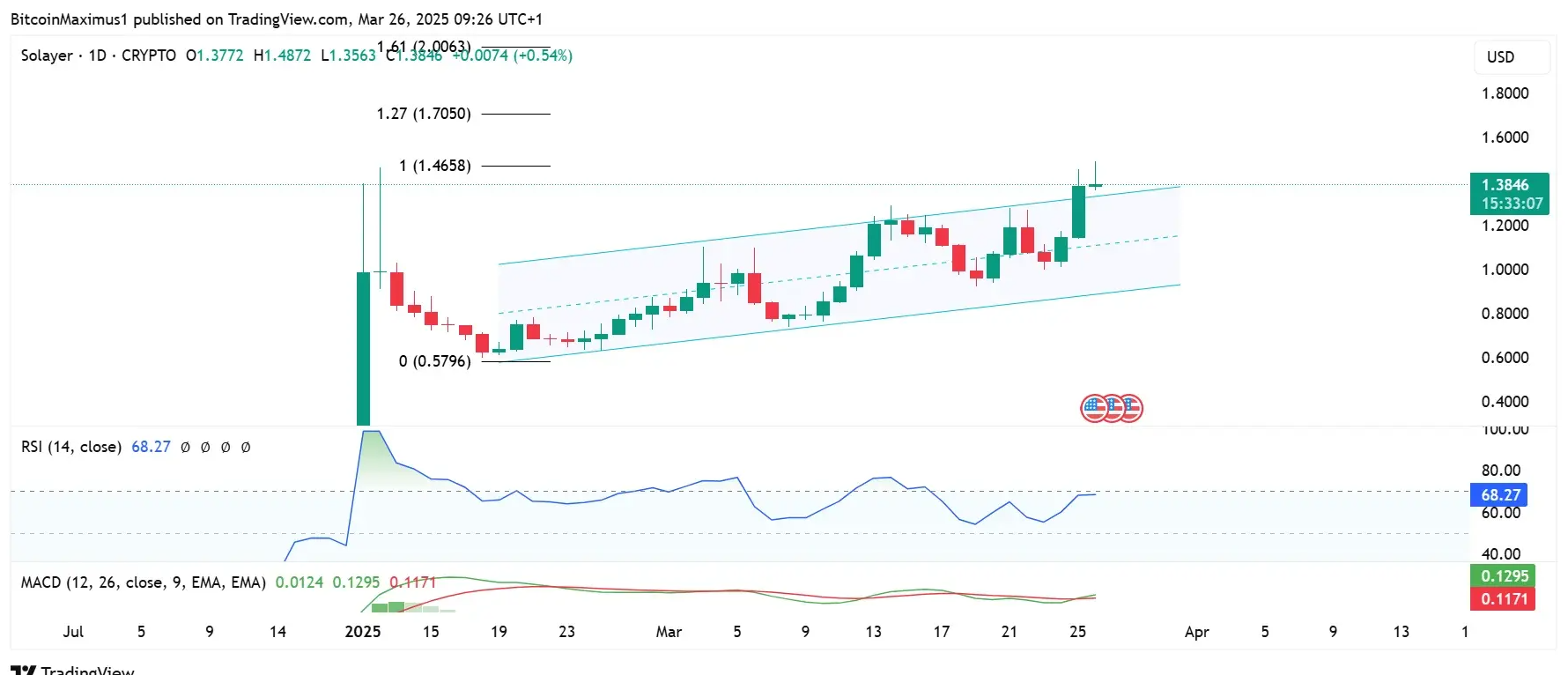 Solayer Price Prediction 2025: New All-Time Highs Could Be Imminent