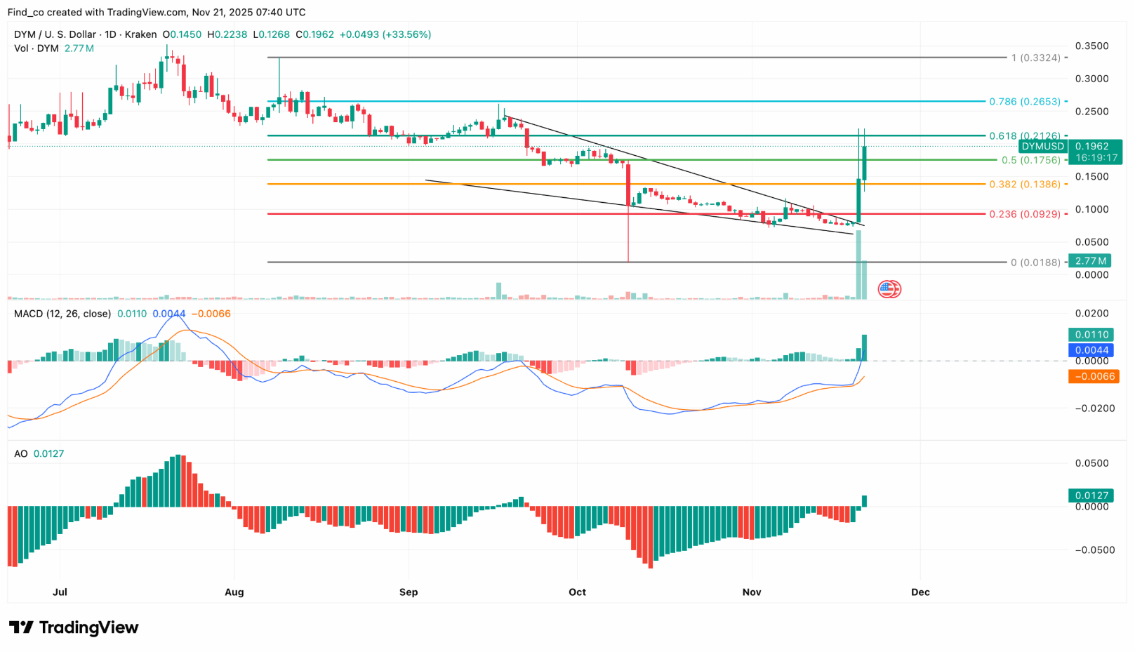 Dymension (DYM) Rips 160% Higher During Crypto Market 5M Liquidation: Reasons Revealed