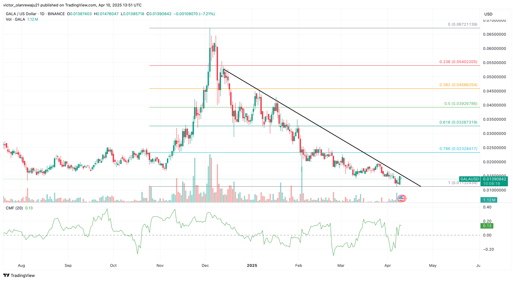 GALA Price Prediction 2025: Ready to Survive the GameFi Slump