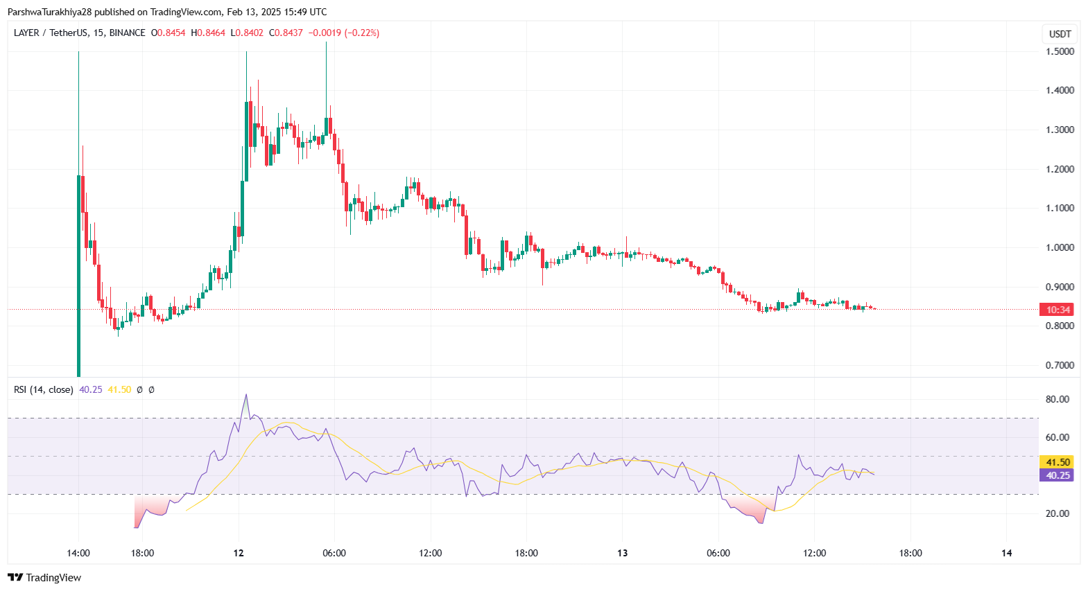Solayer (LAYER) Price Prediction 2025-2030: Future Outlook, Key Levels, and Technical Analysis