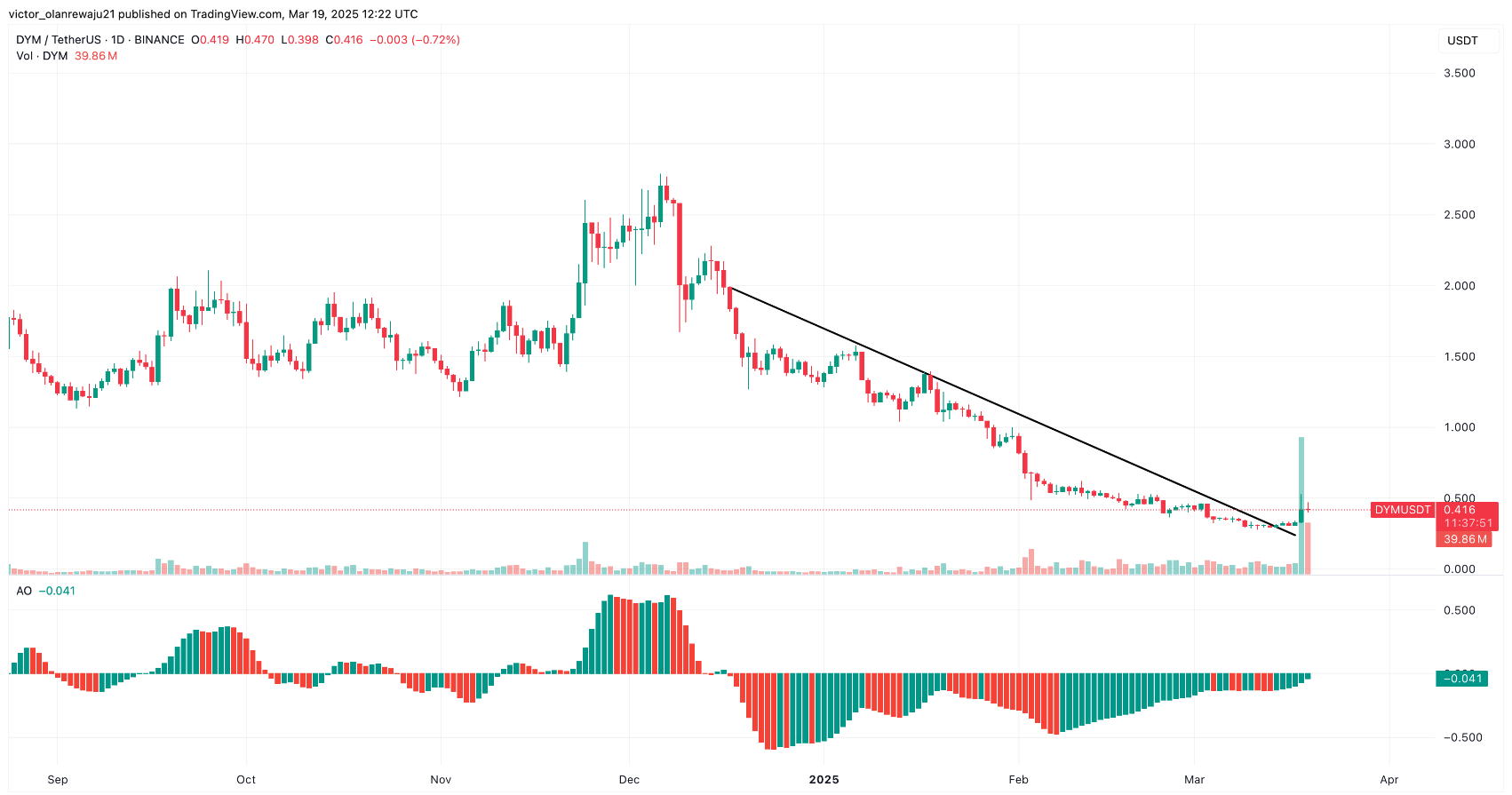 Dymension (DYM) Risks All-Time Low as Trading Volume Spikes 70%