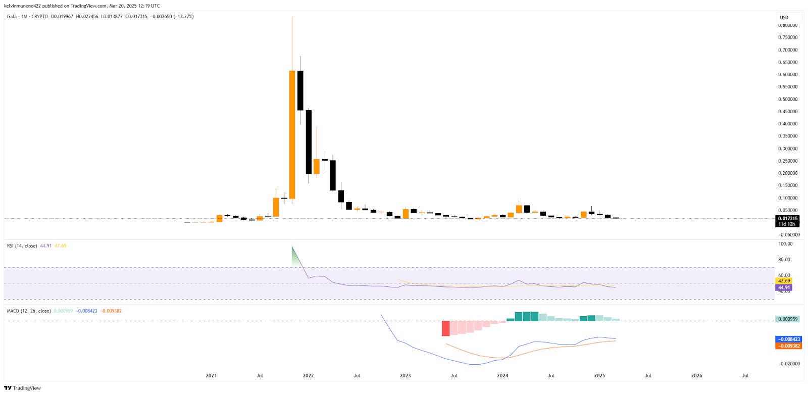 Gala Price Prediction 2025-35: Will It Hit  by 2035?