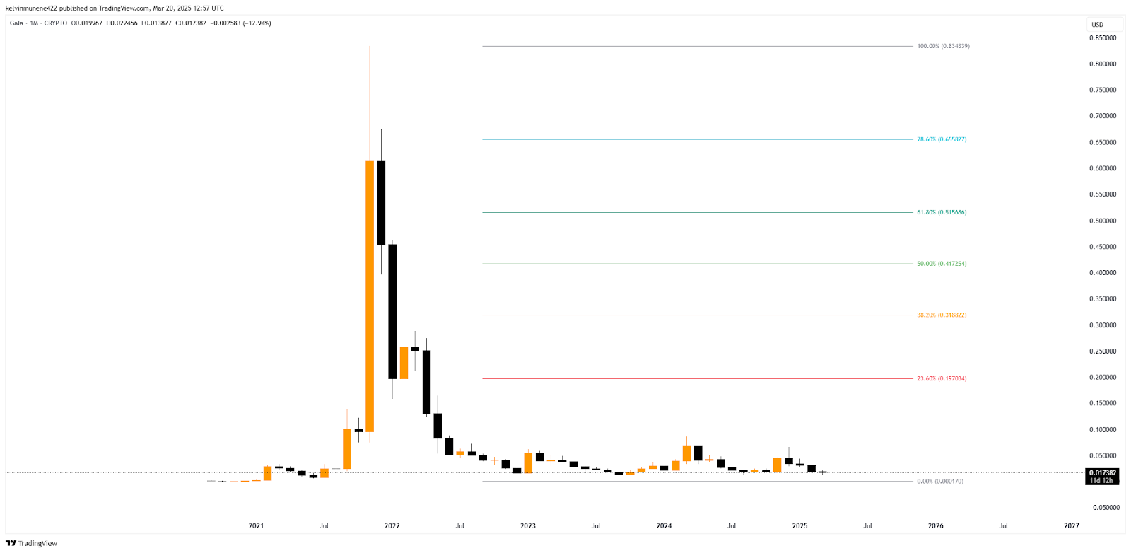 Gala Price Prediction 2025-35: Will It Hit  by 2035?
