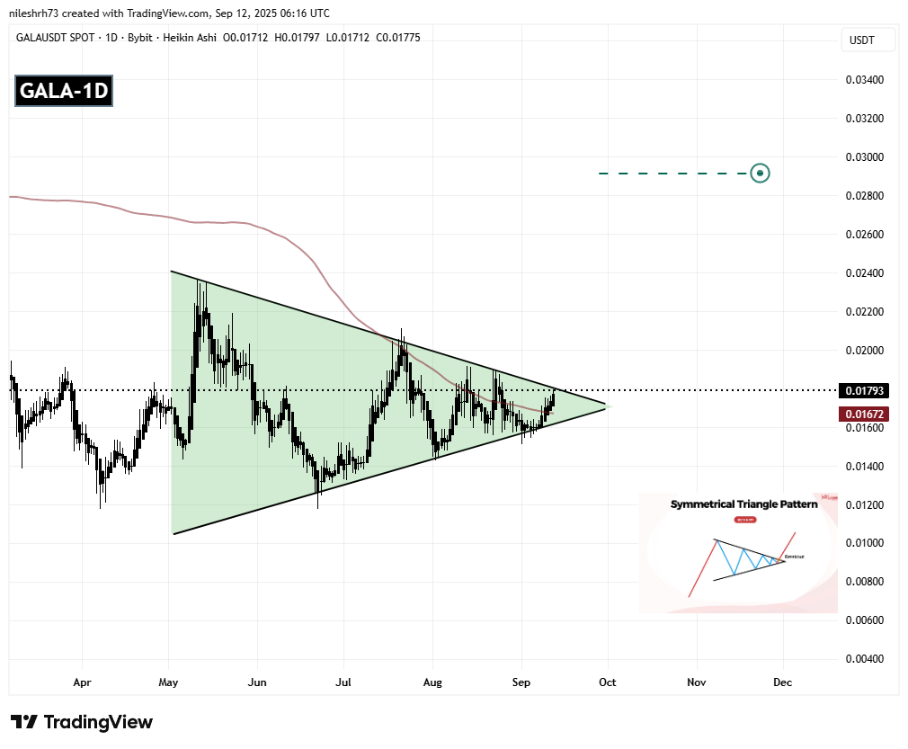 Is Gala (GALA) Poised for a Breakout? Key Pattern Formation Suggests So!