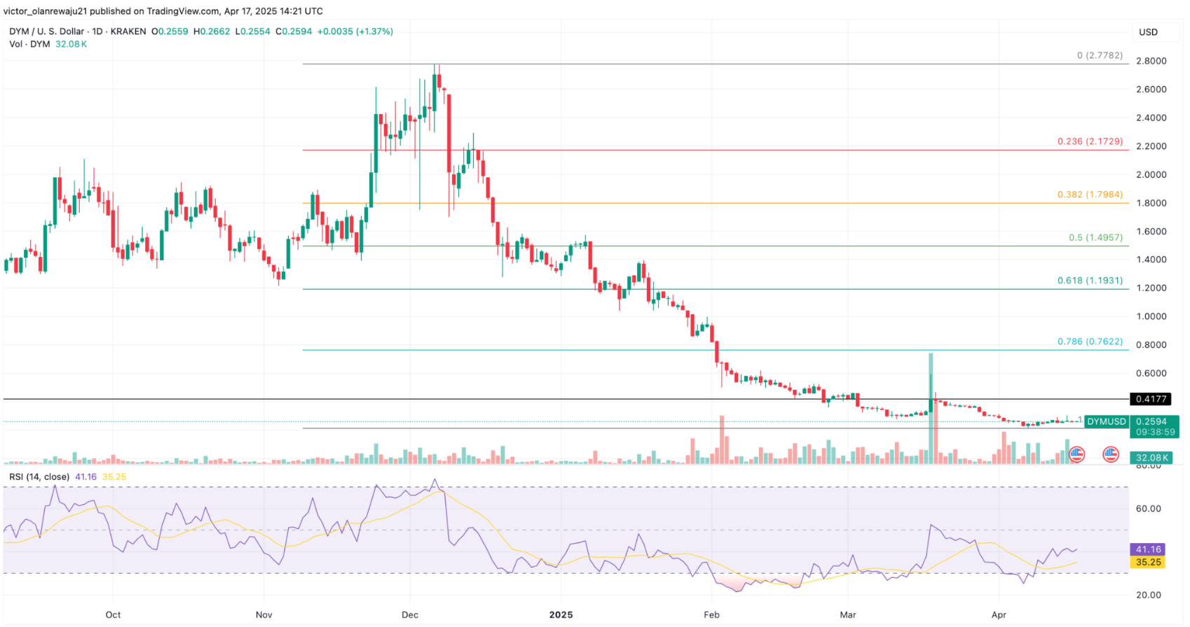 Dymension Price Prediction 2025: DYM Ready to Soar After Hitting Rock Bottom