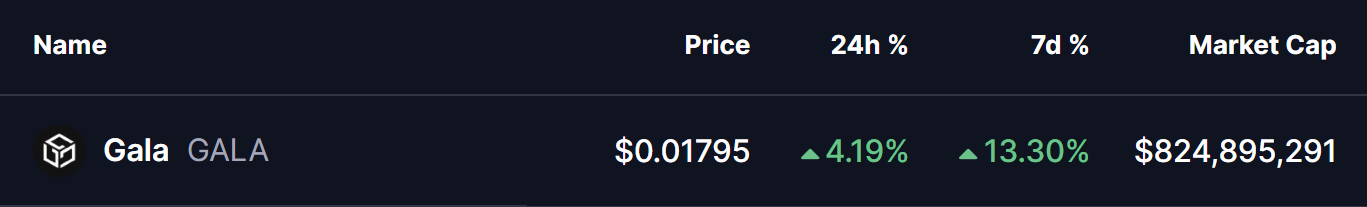 Is Gala (GALA) Poised for a Breakout? Key Pattern Formation Suggests So!