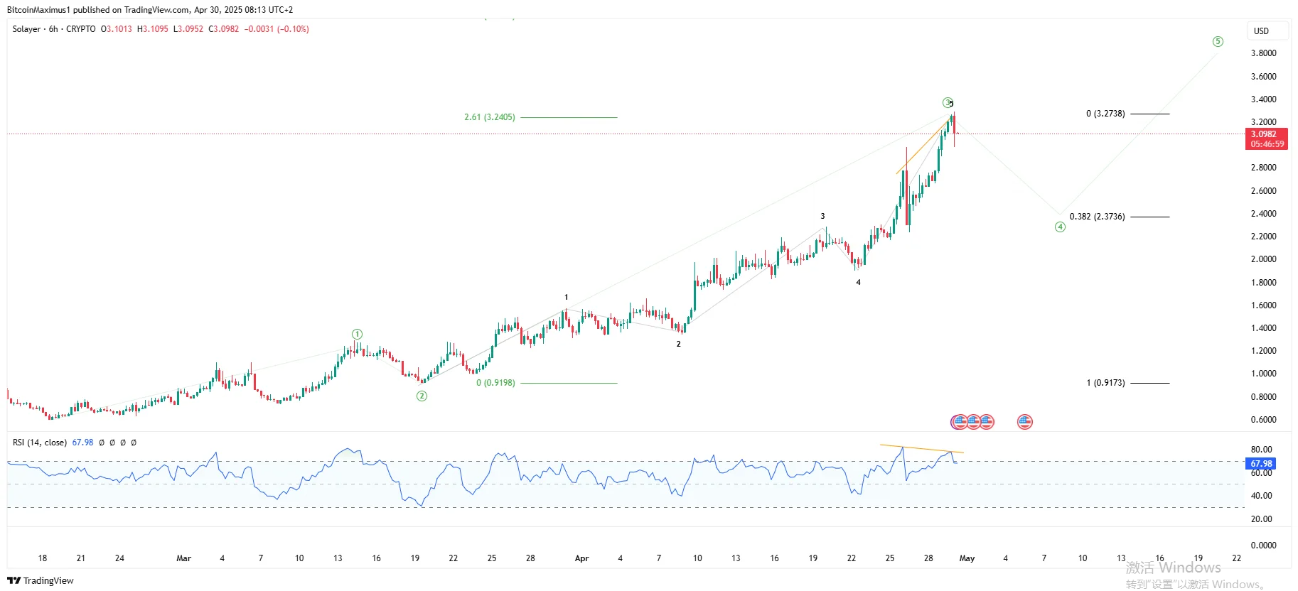 Solayer (LAYER) Hits New High While Leading the Market, but Warning Signs Are Emerging