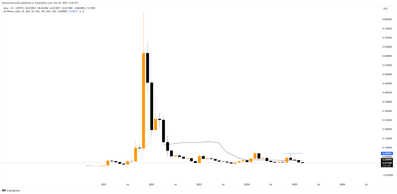 Gala Price Prediction 2025-35: Will It Hit  by 2035?