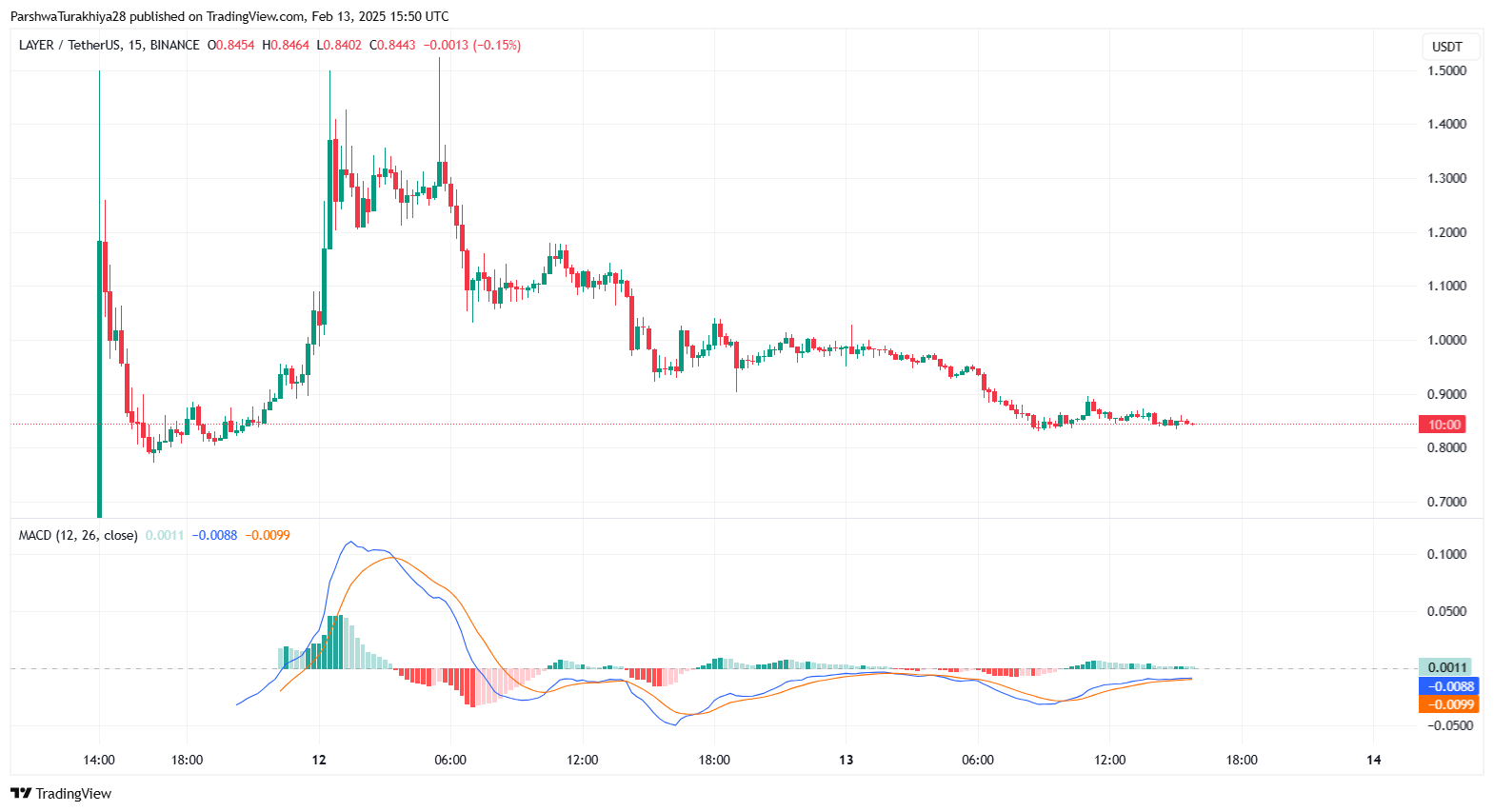 Solayer (LAYER) Price Prediction 2025-2030: Future Outlook, Key Levels, and Technical Analysis